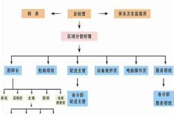 餐饮公司职位及职责