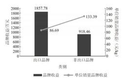 茶叶的市场评估