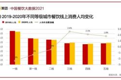美国餐饮业现状