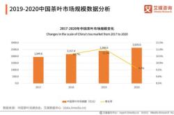 疫情后茶叶交易现状分析及展望