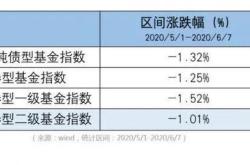 债基清盘，资金撤离？了解一下
