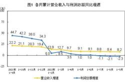 月工业企业利润由降转增经济复苏的曙光与挑战