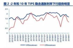 美联储最爱的通胀指标或将达年新低