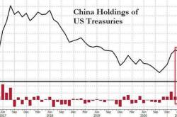 今年首次增持！中国月增持美债亿美元，日本英国减持