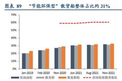 赋能可助力航运业每年减排万吨