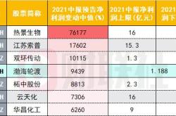 半年业绩增长7700%