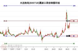 2023年第一季度工作总结——大连热电市场表现分析