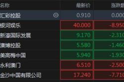 【恒指震荡下行，博彩股遭遇寒流，银河娱乐领跌】
