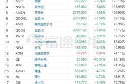 成交额特斯拉九连涨，股价创近半年新高，成交近亿美元