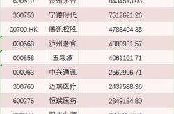 最新！公募基金十大重仓股曝光