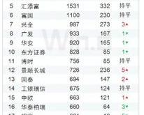 基金公司规模排名出炉！