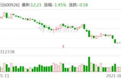 金盾股份：大股东方正证券完成减持万股