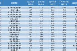 诺亚控股发布第二季度业绩股东应占净收益万元