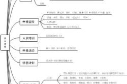 餐饮问题思维导图