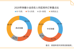 湖南省餐饮大数据分析