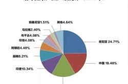 全球茶叶销量排行榜