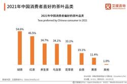 关于茶叶的问卷调查报告