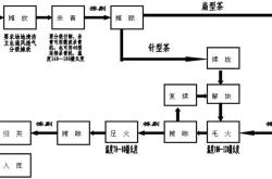 茶叶生产流程图片
