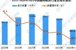 2020年中国红酒消费总金额美元