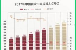 中国餐饮模式的发展分析及展望