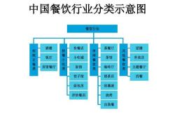 餐饮行业火爆的原因