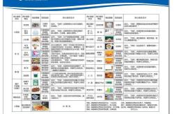 餐饮管理分为几大类