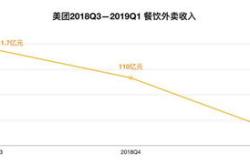 美团交易量