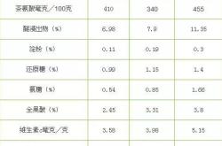 茶叶中氨基酸的含量测定实验