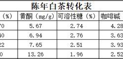 茶叶中黄酮的功效与作用