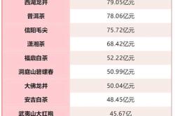 各种茶叶地位排行表