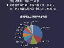 餐饮营业数据分析ppt