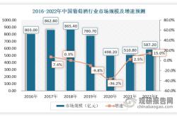 2020年中国红酒市场分析